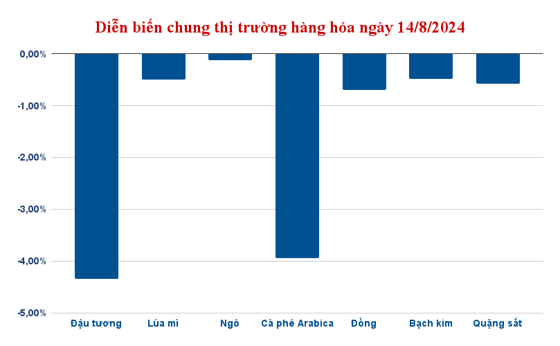 Diễn biến chung thị trường hàng hóa 14/8/2024