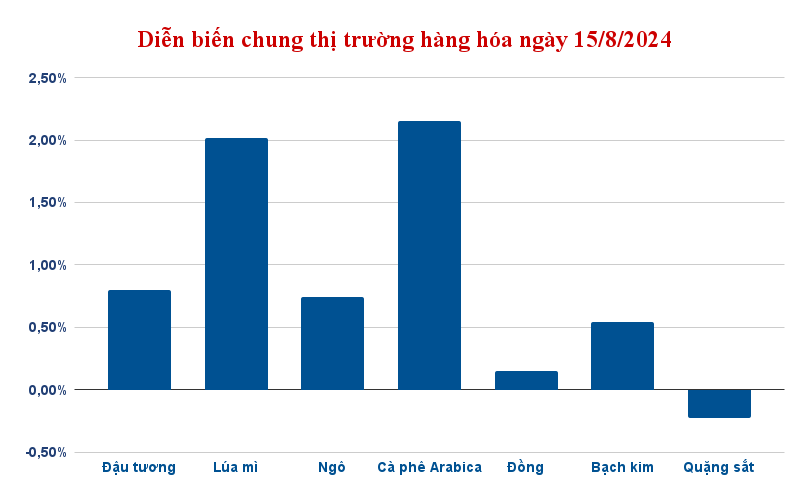 dien bien chung thi truong hang hoa ngay 15 8 2024