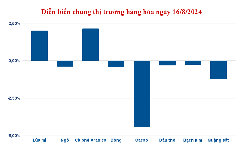 Diễn biến chung thị trường hàng hóa 16/8/2024