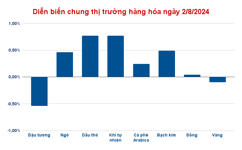 dien bien chung thi truong hang hoa ngay 2 8 2024