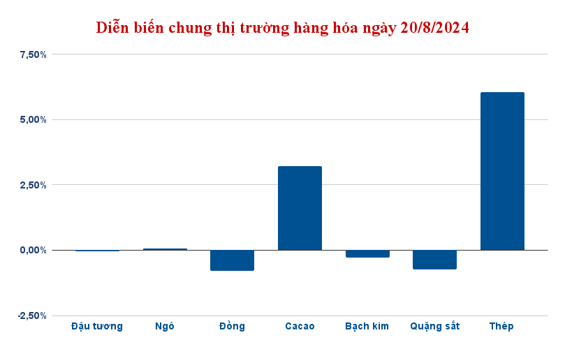 Diễn biến chung thị trường hàng hóa 20/8/2024