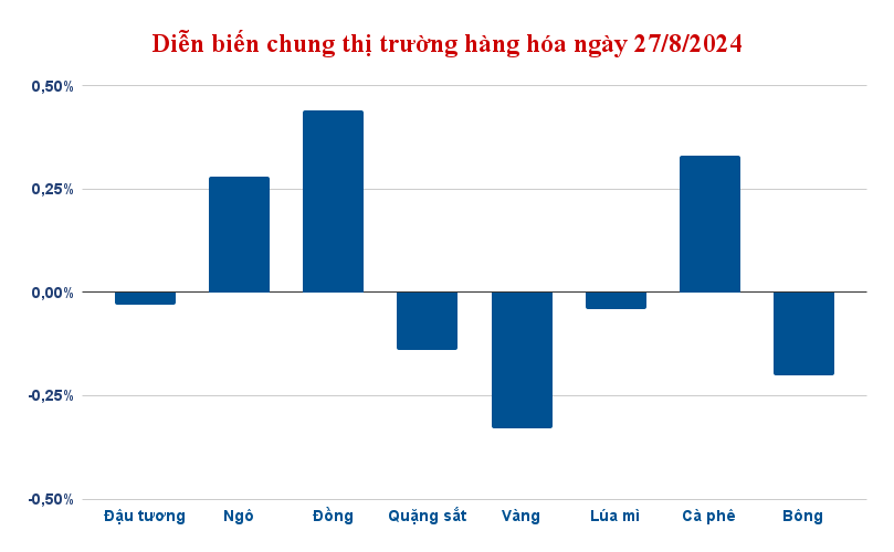 dien bien chung thi truong hang hoa ngay 27 8 2024