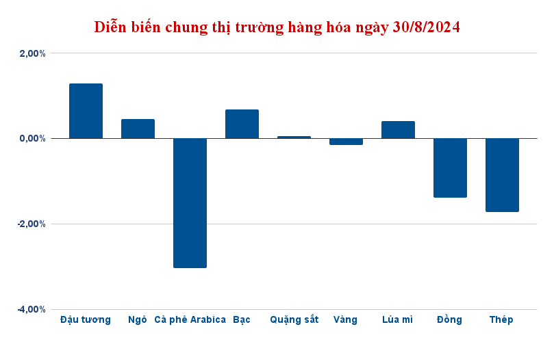 dien bien chung thi truong hang hoa ngay 30 8 2024