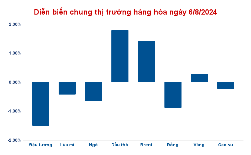 Diễn biến chung thị trường hàng hóa 6/8//2024