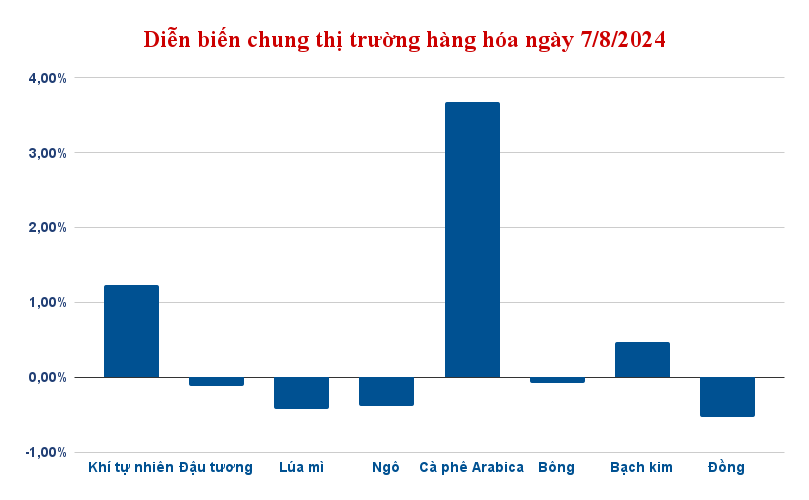 dien bien chung thi truong hang hoa ngay 7 8 2024 1