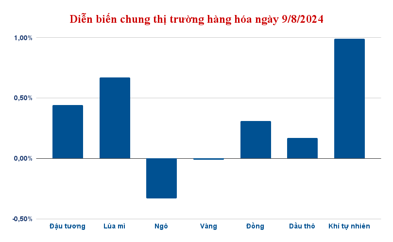 Diễn biến chung thị trường hàng hóa 9/8/2024