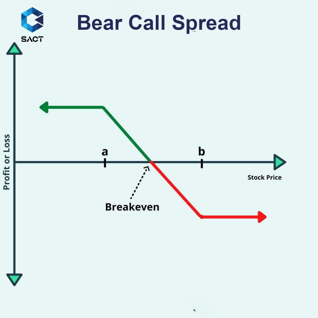 Chiến lược Bear Call Spread