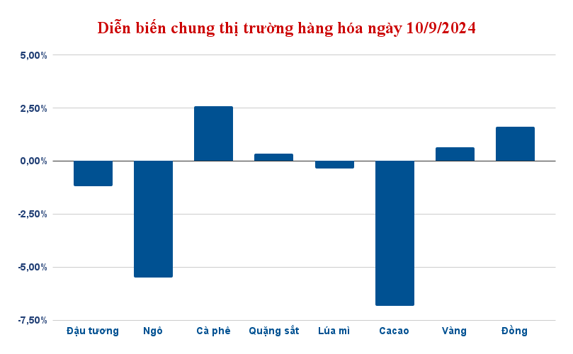 Diễn biến chung thị trường hàng hóa 10/9/2024