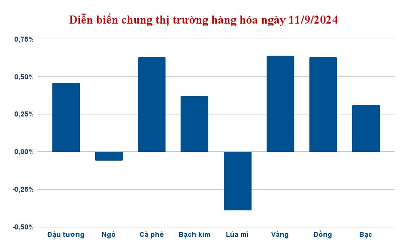 Diễn biến chung thị trường hàng hóa 11/9/2024