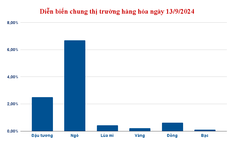 Diễn biến chung thị trường hàng hóa 13/9/2024