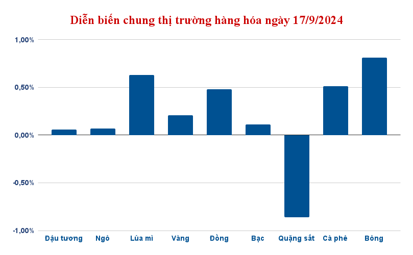 Diễn biến chung thị trường hàng hóa 17/9/2024