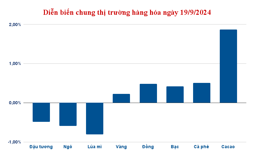 Diễn biến chung thị trường hàng hóa 19/9/2024