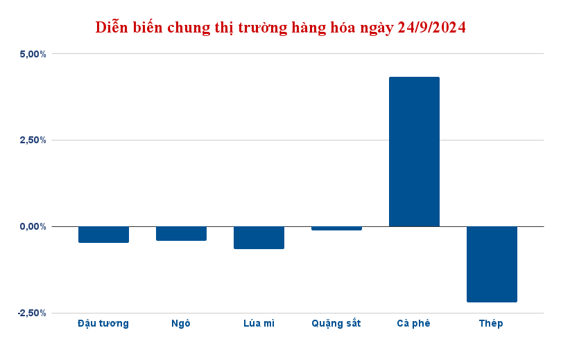 Diễn biến chung thị trường hàng hóa 24/9/2024