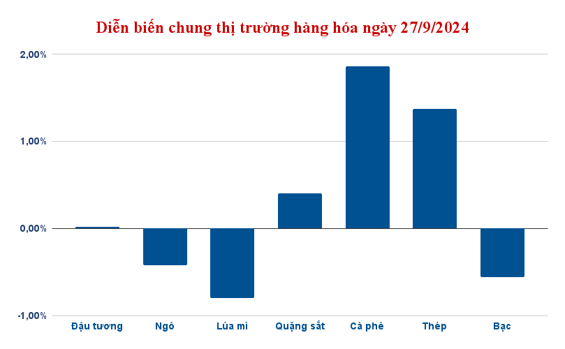 Diễn biến chung thị trường hàng hóa 27/9/2024