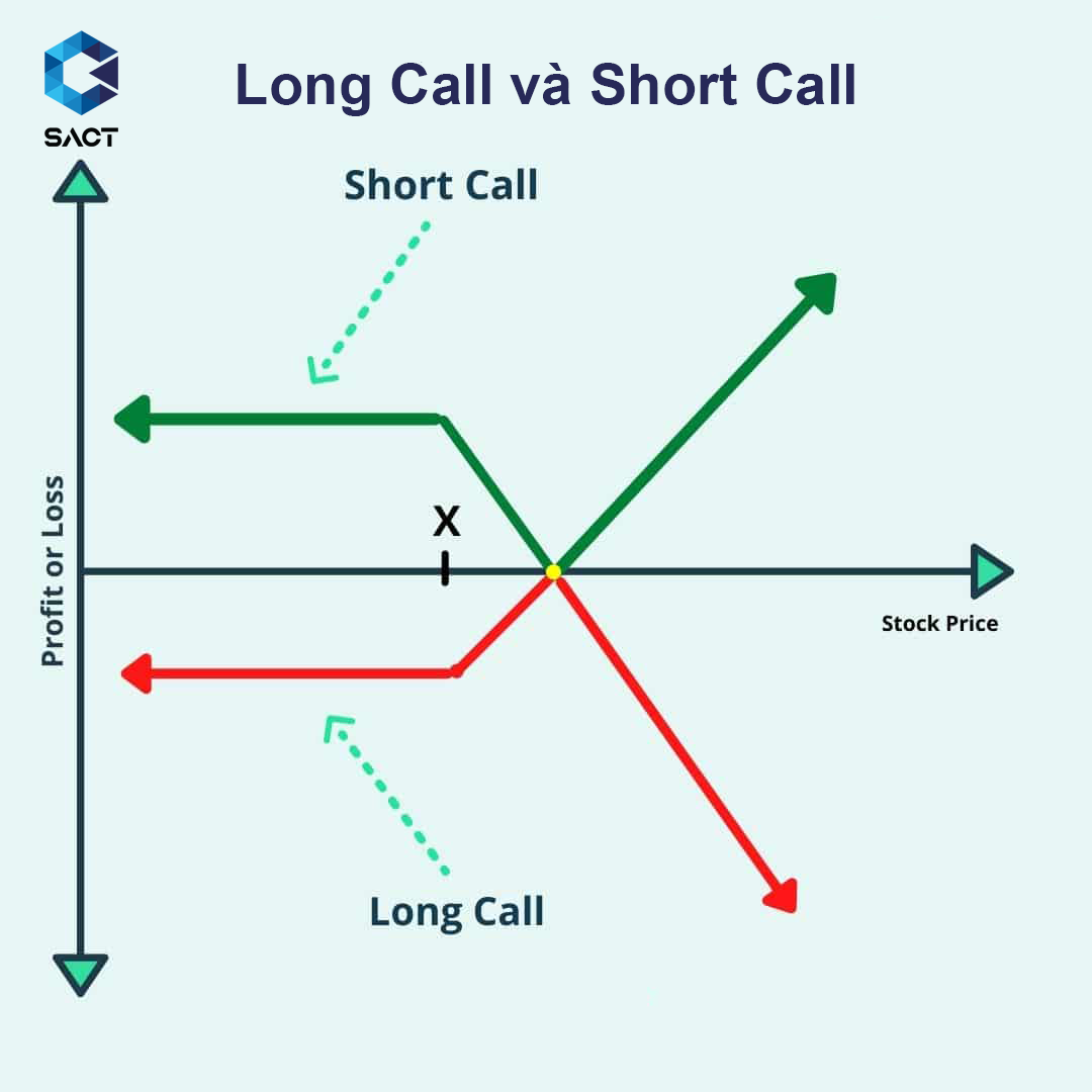 Long call và Short call là 1 trong những chiến lược giao dịch hợp đồng quyền chọn cơ bản