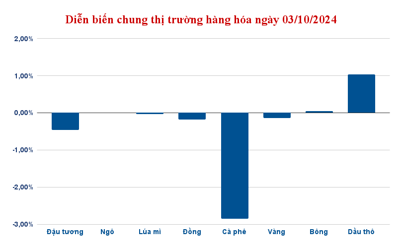 Diễn biến chung thị trường hàng hóa 03/10/2024