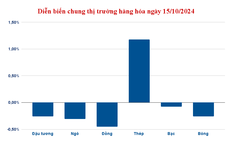 Diễn biến chung thị trường hàng hóa 15/10/2024