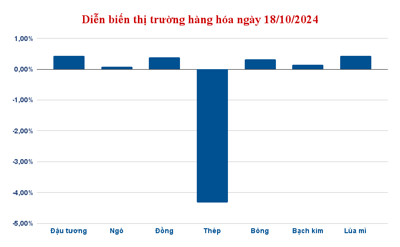 Diễn biến chung thị trường hàng hóa 18/10/2024