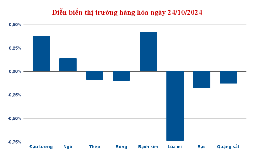 dien bien thi truong hang hoa ngay 24 10 2024