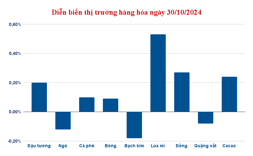 Diễn biến chung thị trường hàng hóa 30/10/2024