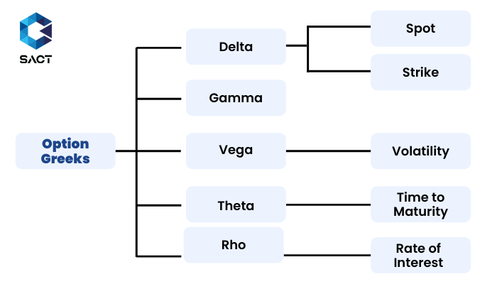 Ý nghĩa của từng hệ số Option Greeks