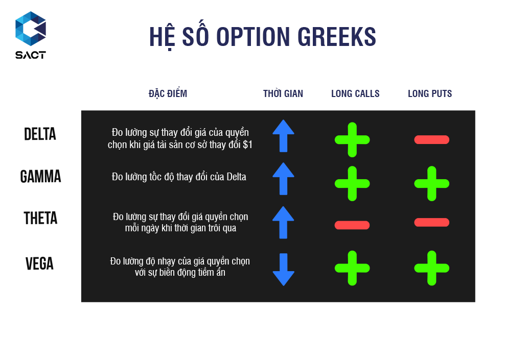 Các chiến lược phổ biến liên quan đến hệ số Option Greeks