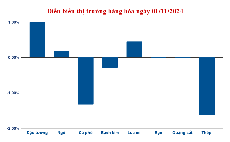 Diễn biến chung thị trường hàng hóa 01/11/2024