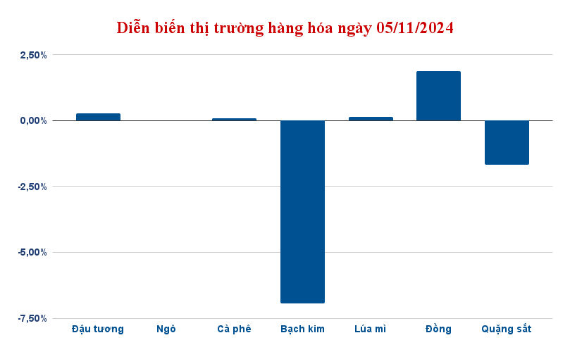 dien bien thi truong hang hoa ngay 05 11 2024