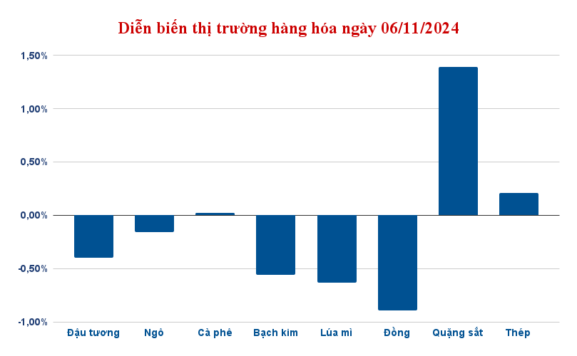 dien bien thi truong hang hoa ngay 06 11 2024