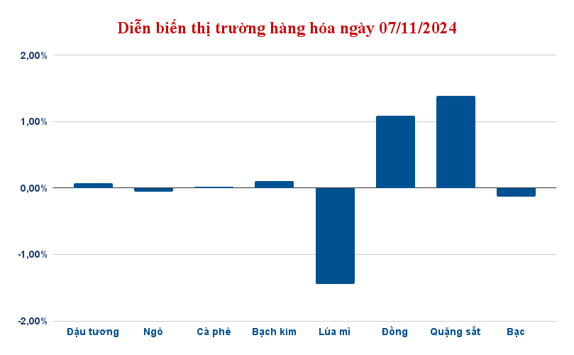 dien bien thi truong hang hoa ngay 07 11 2024