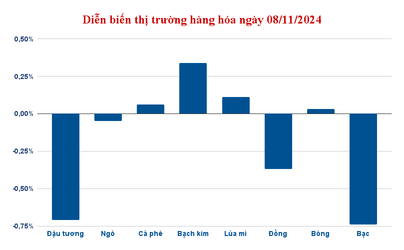 dien bien thi truong hang hoa ngay 08 11 2024