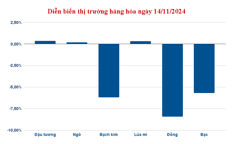 dien bien thi truong hang hoa ngay 14 11 2024