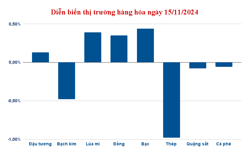 dien bien thi truong hang hoa ngay 15 11 2024