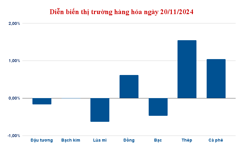 dien bien thi truong hang hoa ngay 20 11 2024