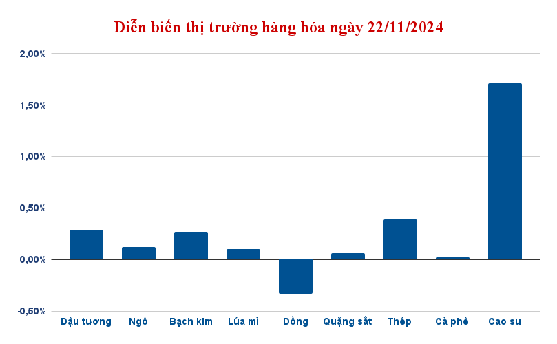 dien bien thi truong hang hoa ngay 22 11 2024