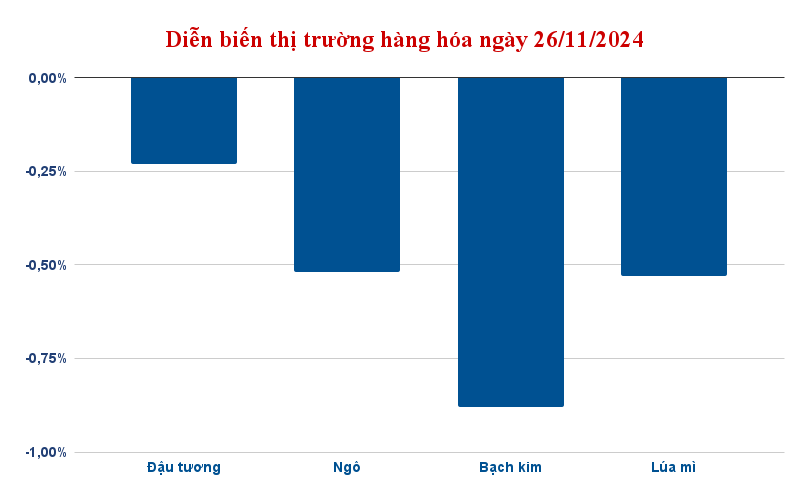 dien bien thi truong hang hoa ngay 26 11 2024