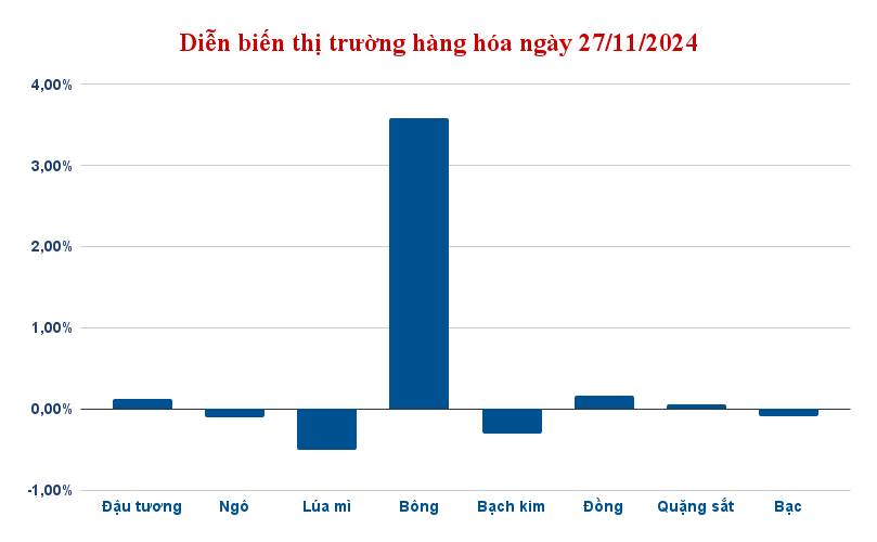 dien bien thi truong hang hoa ngay 27 11 2024 1