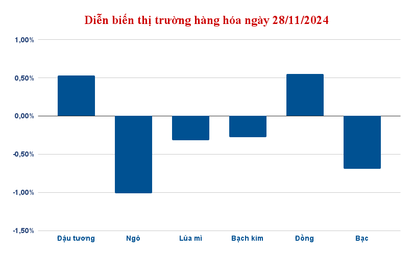 dien bien thi truong hang hoa ngay 28 11 2024