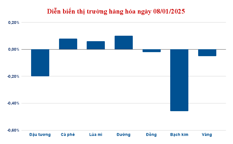 dien bien thi truong hang hoa ngay 08 01 2025