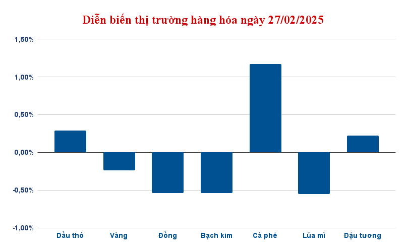 dien bien thi truong hang hoa ngay 27 02 2025