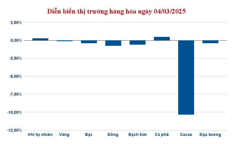 dien bien thi truong hang hoa ngay 04 03 2025