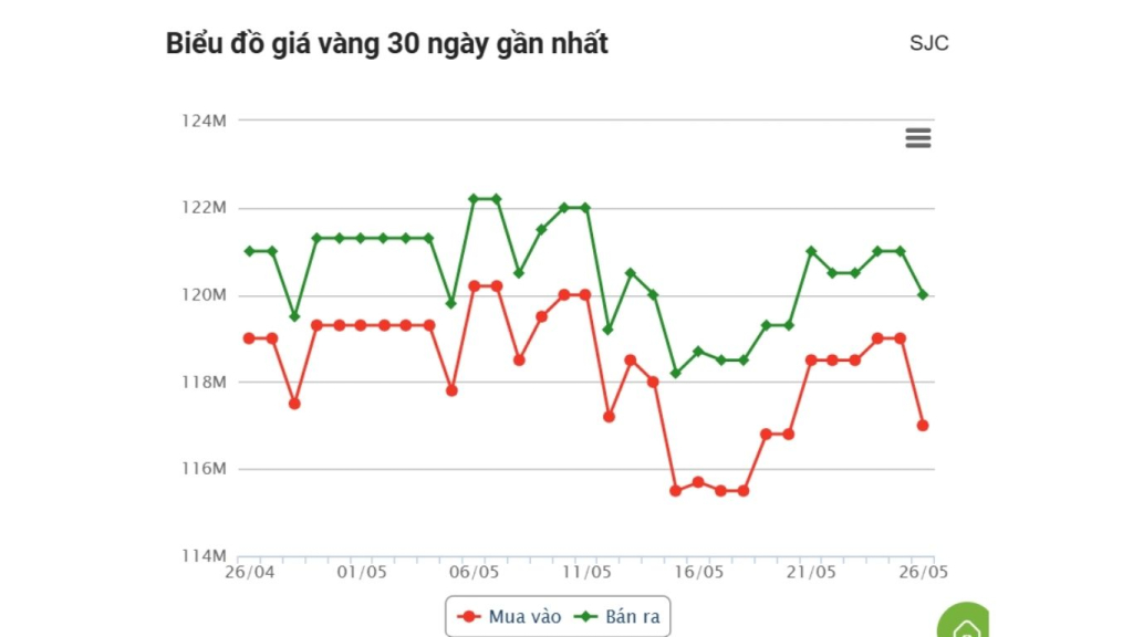 Giá Vàng Hôm Nay 26/5/2025: Vàng Miếng SJC Giảm Mạnh Ngay Đầu Phiên 2 giá vàng hôm nay trong nước