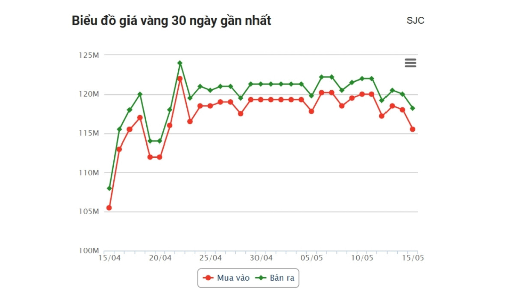 Bản Tin Thị Trường: Giá Vàng Hôm Nay 15/05:Giá Vàng Giảm Sâu. 2 giá vàng hôm nay trong nước trong 1 tháng qua
