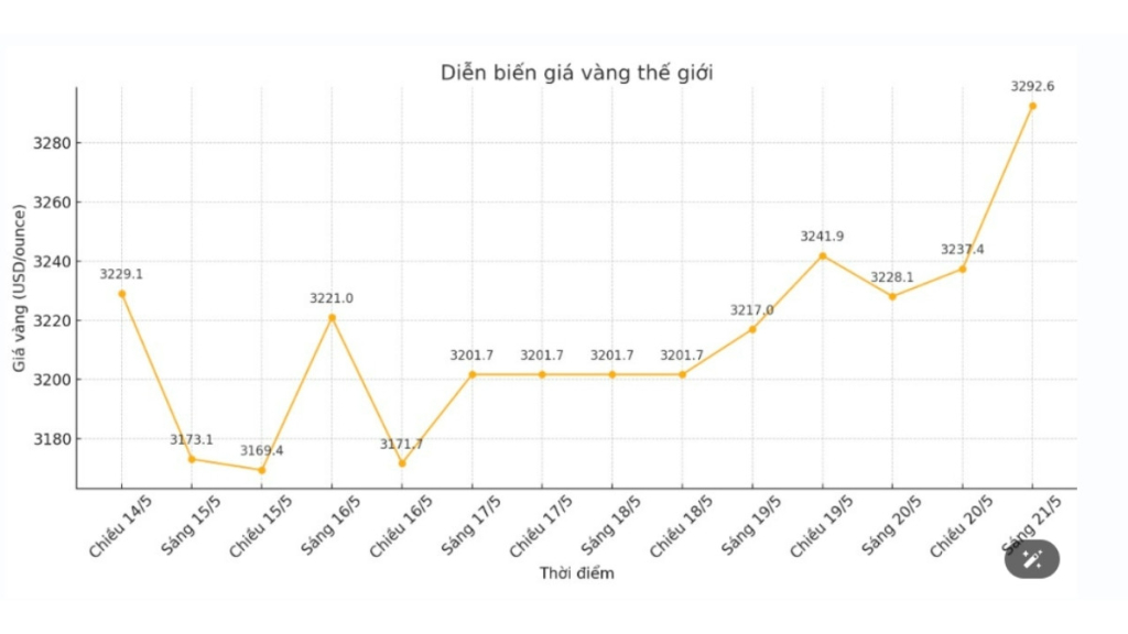 Giá Vàng Hôm Nay Ngày 21/05: Giá Vàng Tiếp Tục Bật Tăng 1 giá vàng hôm nay tren thế giới