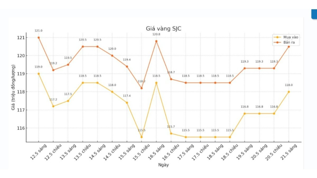 Giá Vàng Hôm Nay Ngày 21/05: Giá Vàng Tiếp Tục Bật Tăng 2 giá vàng hôm nay sjc