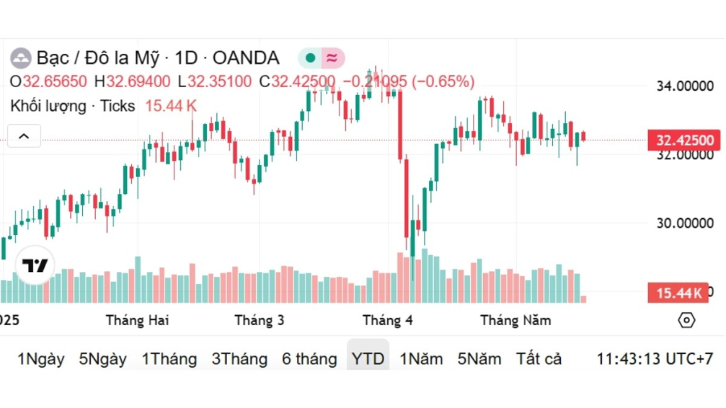 Bản Tin Thị Trường Giá Bạc Hôm Nay 16/05: Đảo Chiều Liên Tục 1 chuc nang cong cu 7 2