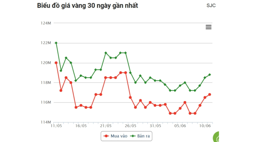 Bản Tin Giá Vàng Hôm Nay 11/6: Vàng Thế Giới Và Trong Nước Tăng Trở Lại 2 Trong nước giá vàng hôm nay 11/6