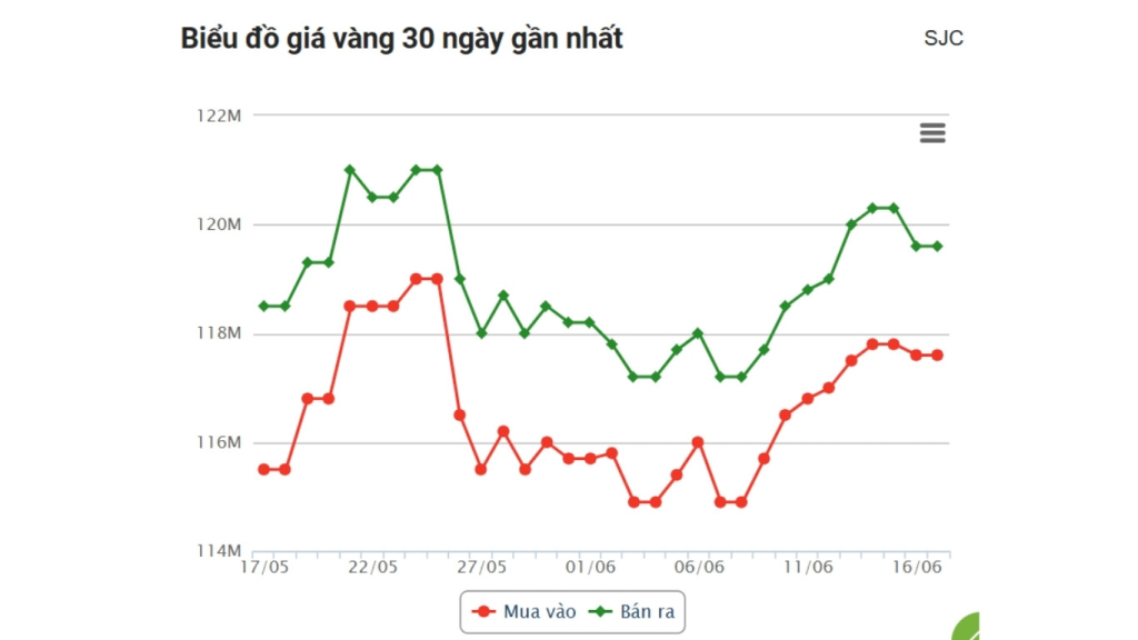 Giá Vàng Hôm Nay 17/6: Thế Giới & Trong Nước Lao Dốc Mạnh 1 giá vàng hôm nay 17/6 SJC
