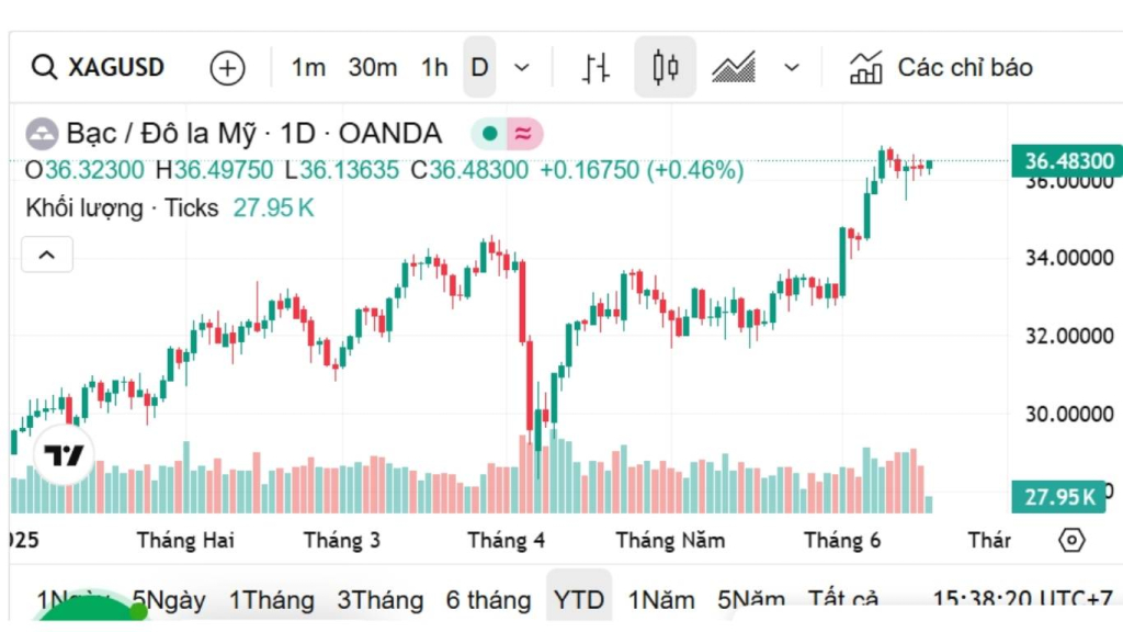Giá Bạc Hôm Nay 17/6: Tăng Nhẹ Trở Lại, Phú Quý Giao Dịch Ở Mức 1,445 Triệu/Lượng 2 giá bạc hôm nay 17/5