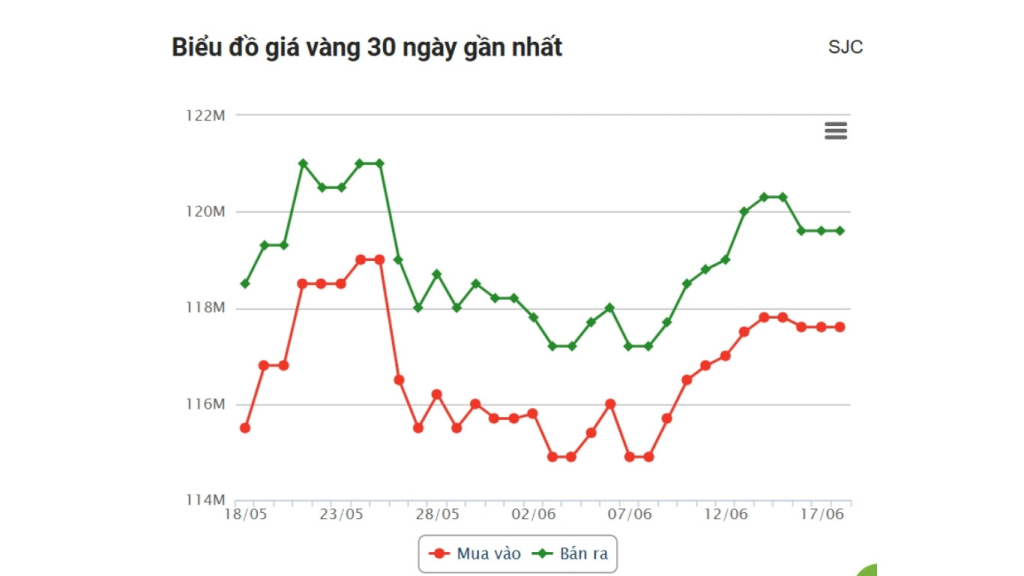 Giá Vàng Hôm Nay 18/6: Vàng Nhẫn Giảm Mạnh Bất Ngờ, SJC "Nín Thở" Chờ Tin FED 1 giá vàng hôm nay 18/6 SJC